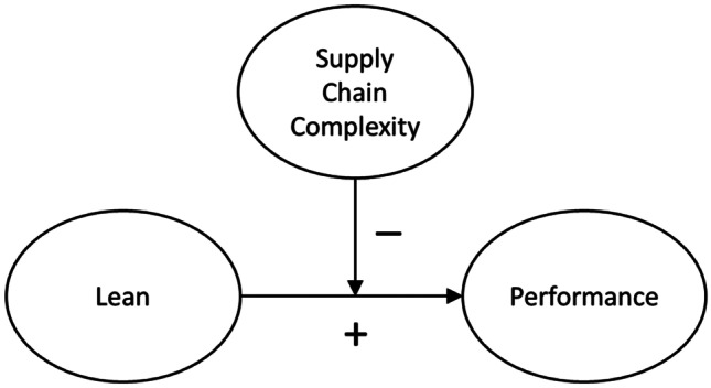 Lean Complex Producto